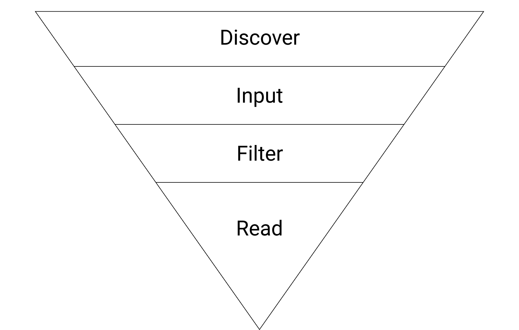 The Discover, Input, Filter, and Read process