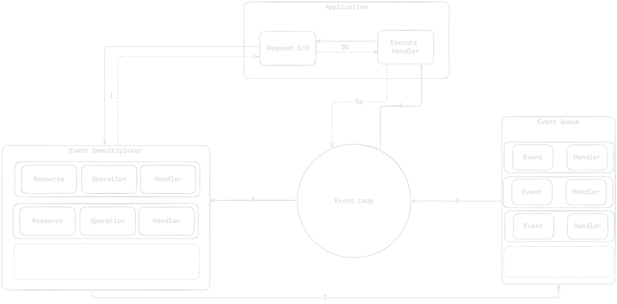 Node.js Event Loop Architecture