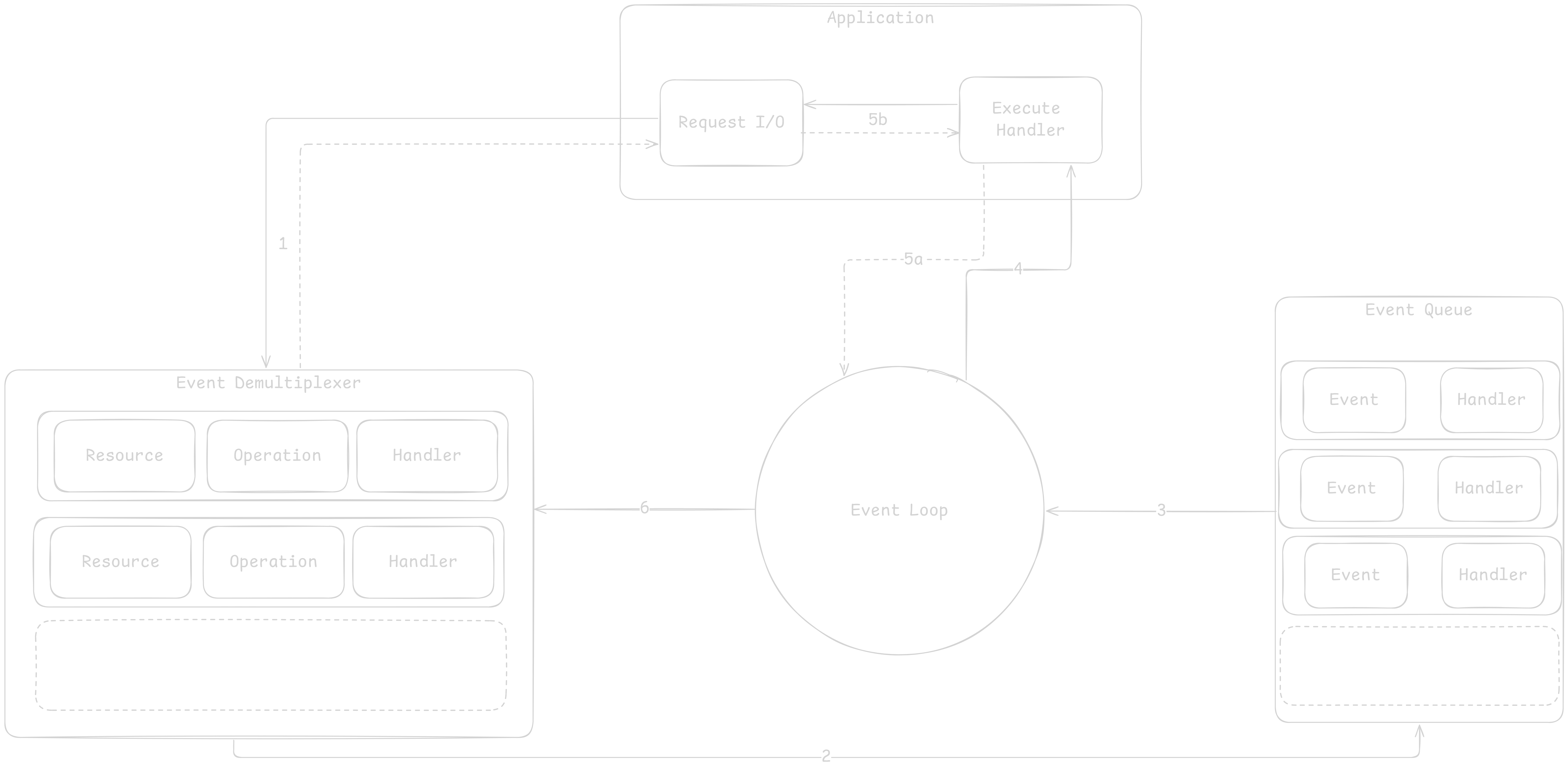 Node.js Event Loop Architecture