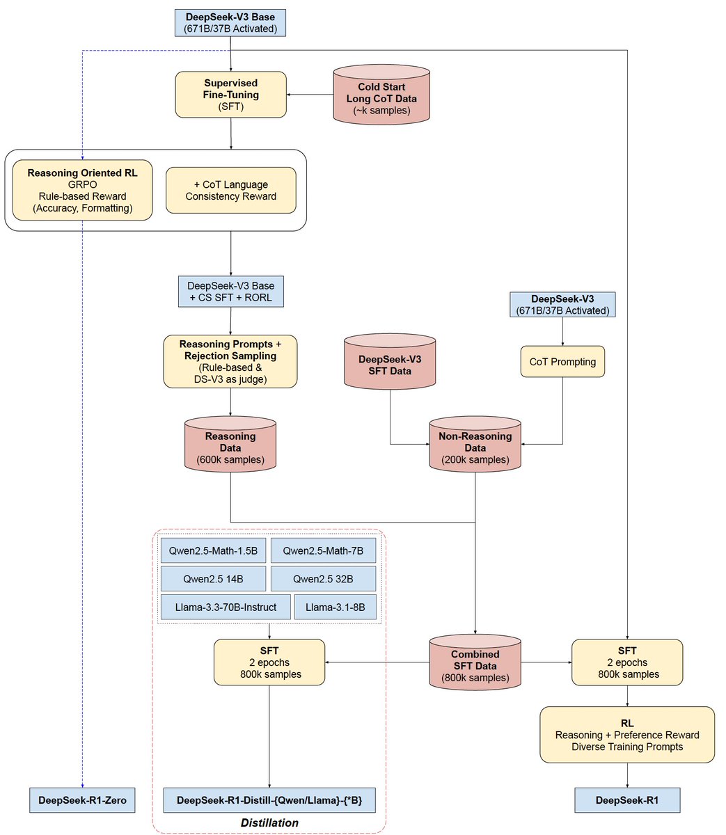 DeepSeek R1 Pipeline