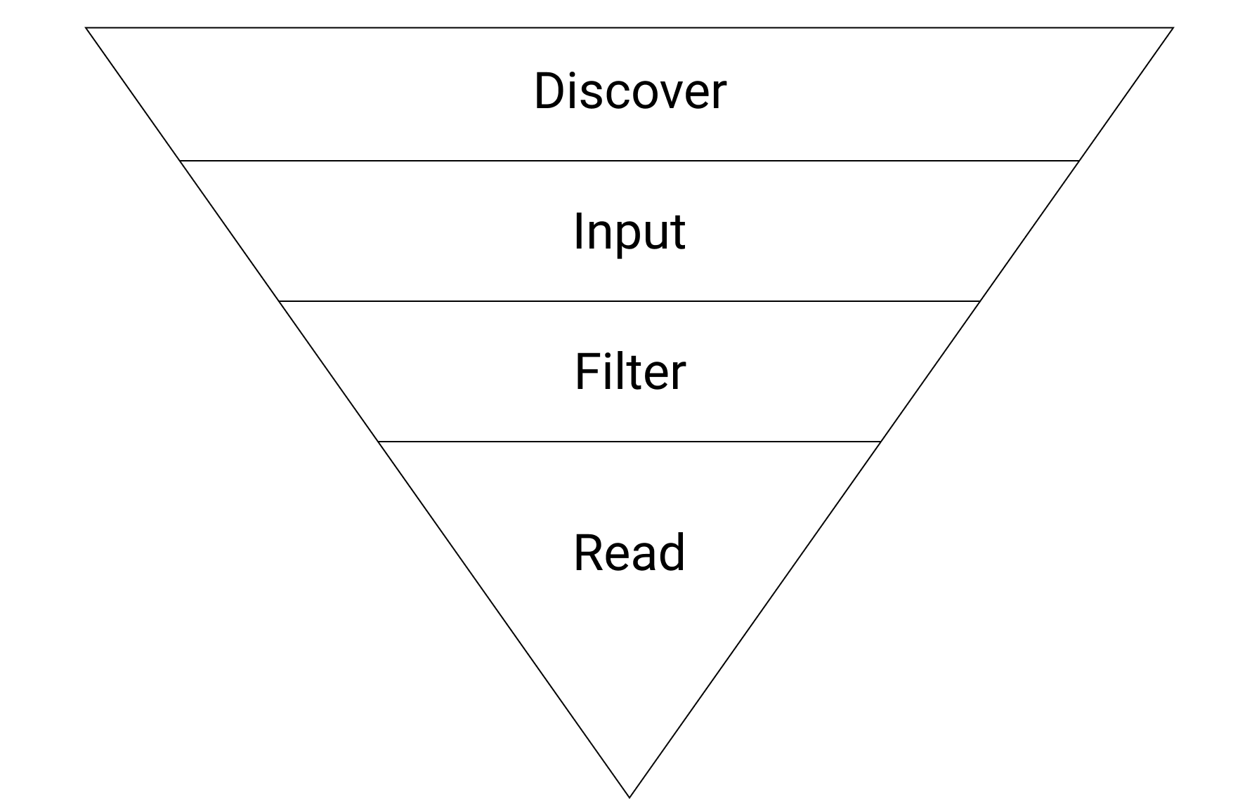 The Discover, Input, Filter, and Read process